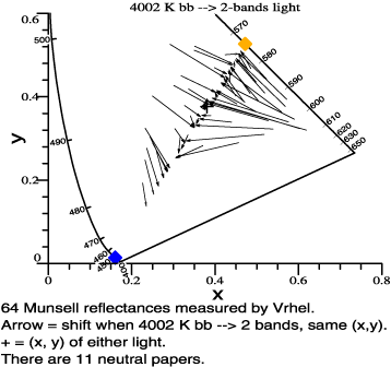 2-bands light loses contrast