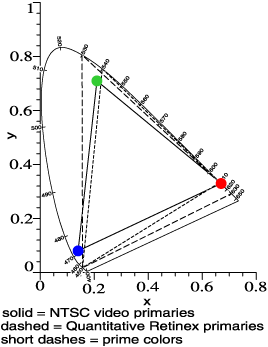 Chromaticity diagram, lighting & television