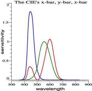 CIE's x-bar, y-bar, z-bar